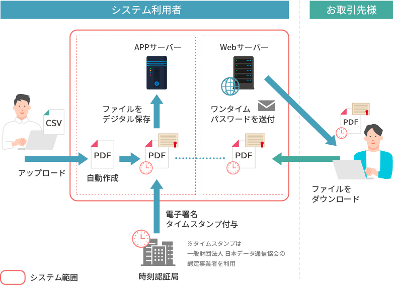 書類の重要性に応じてよりセキュアなしくみを構築することも可能です。