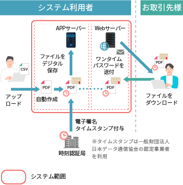 書類の重要性に応じてよりセキュアなしくみを構築することも可能です。